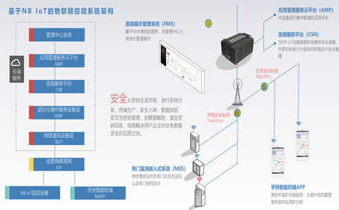 光交箱智能锁解决方案