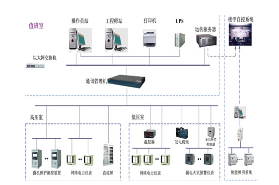 智能楼宇电力系统解决方案