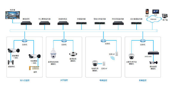 智能楼宇系统开发解决方案