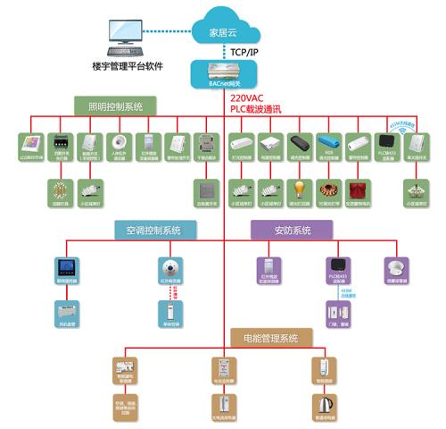 智慧楼宇涉及范围