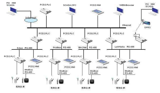 智慧楼宇涉及范围