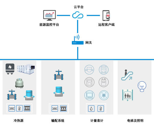 智能楼宇系统开发解决方案