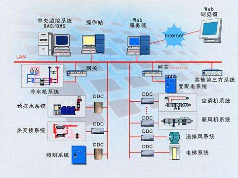 智能楼宇常用的语音通信系统和3D可视化系统的亮点