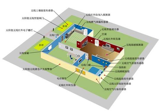 物联网技术下智能楼宇的系统组成情况和主要功能实现