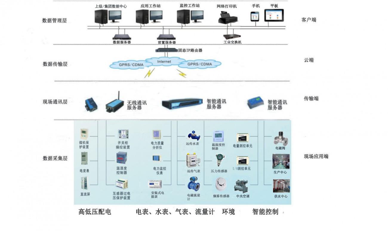 能效管理解决方案