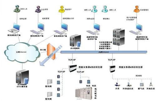 能效管理解决方案的功能模块和作用有哪些？